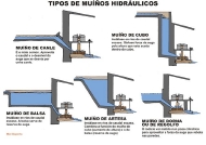 Muíños hidraúlicos: tipos